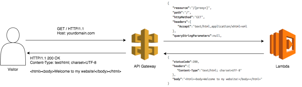 Lambda HTTP topology